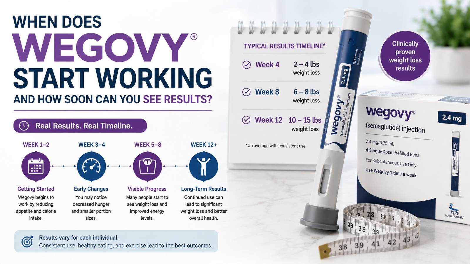 When does Wegovy Start Working and How Soon Can You See Results?